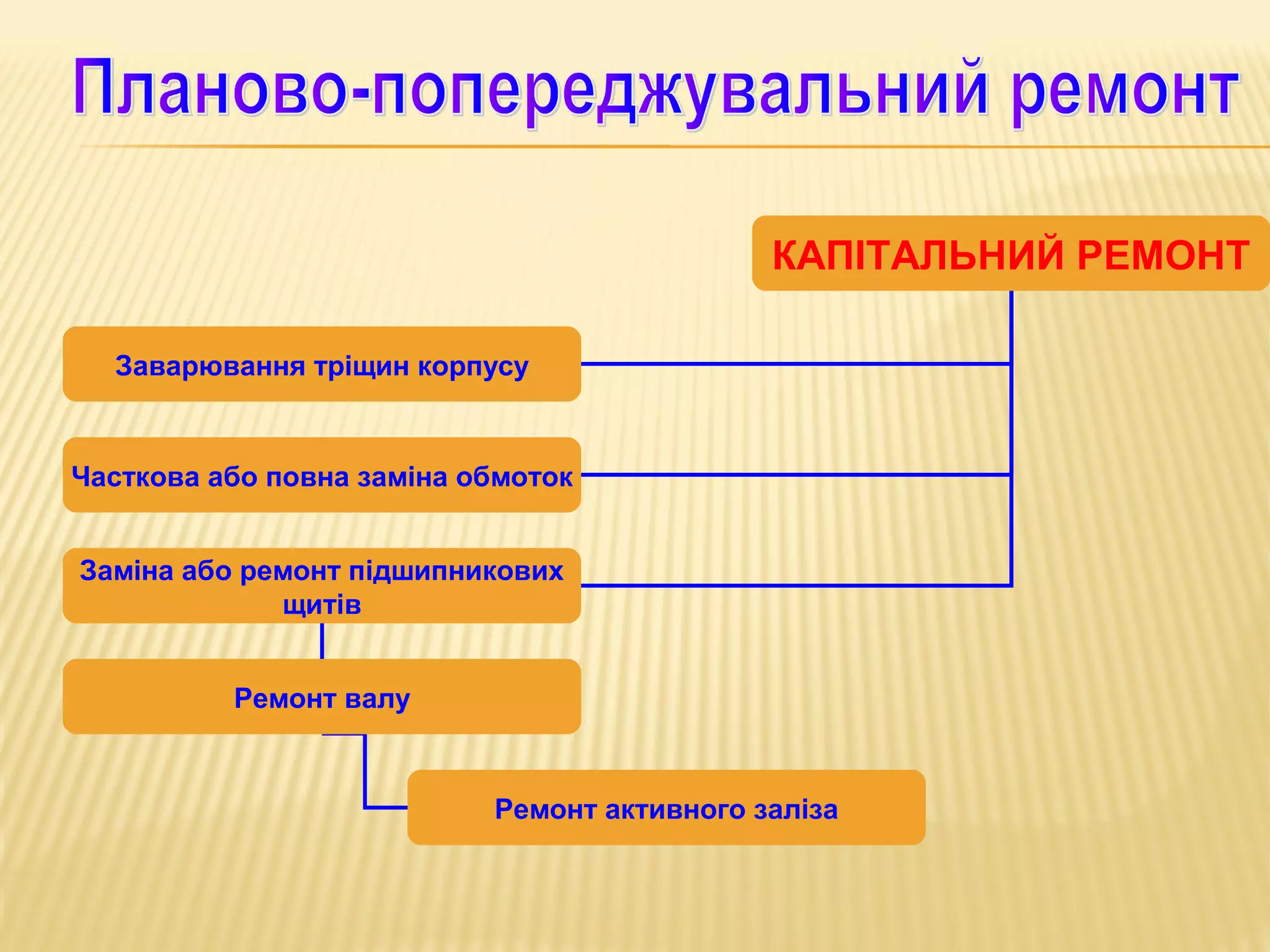 КАПІТАЛЬНИЙ РЕМОНТ
Заварювання тріщин корпусу

Часткова або повна заміна обмоток
Заміна або ремонт підшипникових
щитів
Ремонт валу

Ремонт активного заліза

 