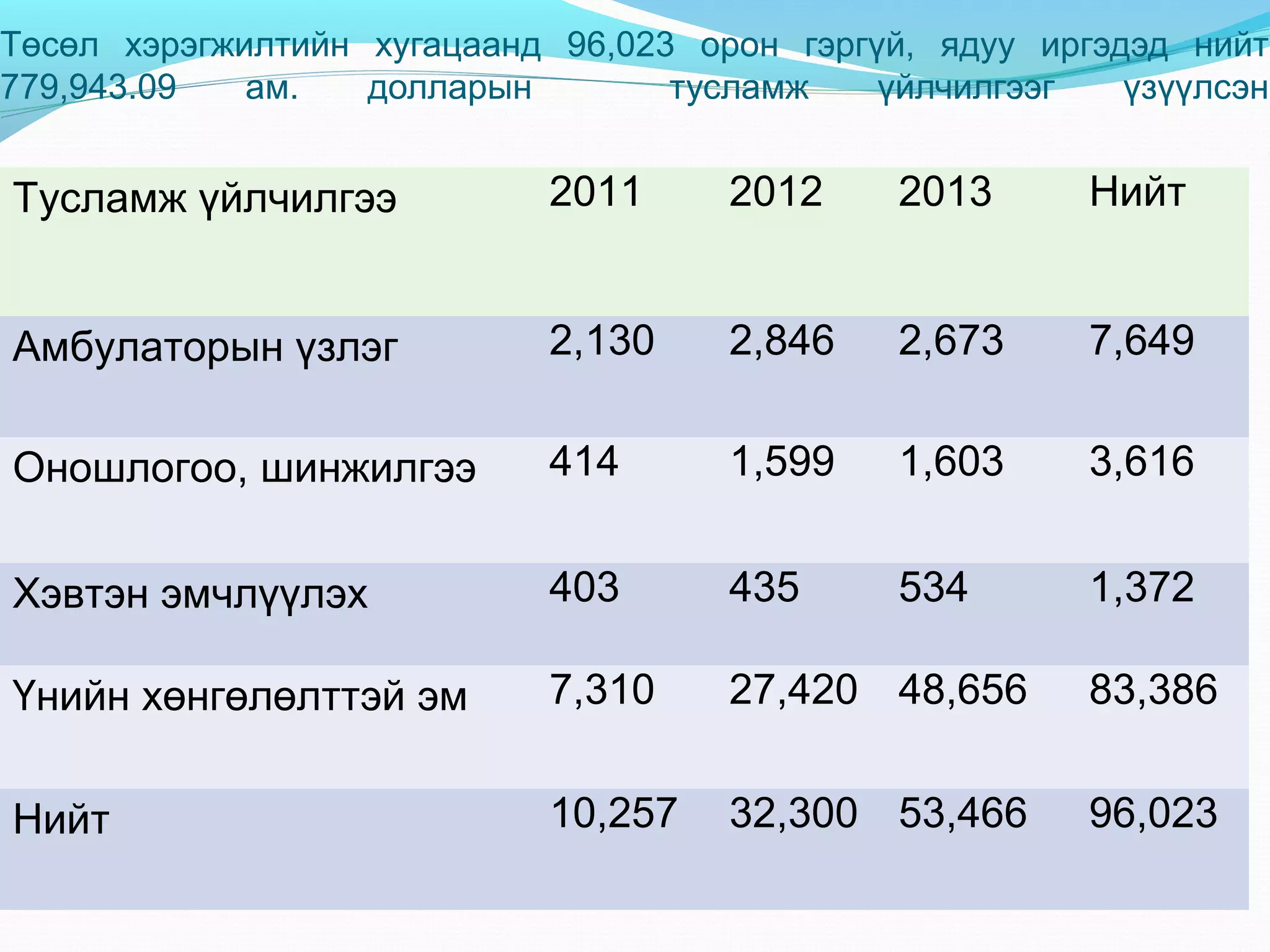 Төсөл хэрэгжилтийн хугацаанд 96,023 орон гэргүй, ядуу иргэдэд нийт
779,943.09
ам.
долларын
тусламж
үйлчилгээг
үзүүлсэн

Тусламж үйлчилгээ

2011

2012

2013

Нийт

Амбулаторын үзлэг

2,130

2,846

2,673

7,649

Оношлогоо, шинжилгээ

414

1,599

1,603

3,616

Хэвтэн эмчлүүлэх

403

435

534

1,372

Үнийн хөнгөлөлттэй эм

7,310

27,420 48,656

83,386

Нийт

10,257

32,300 53,466

96,023

 