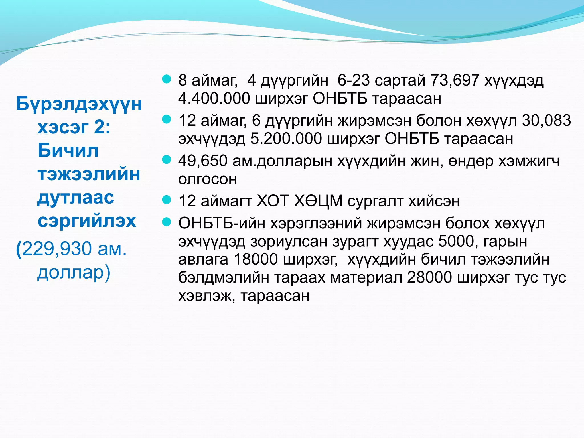  8 аймаг, 4 дүүргийн 6-23 сартай 73,697 хүүхдэд

Бүрэлдэхүүн
хэсэг 2:
Бичил
тэжээлийн
дутлаас
сэргийлэх
(229,930 ам.
доллар)

4.400.000 ширхэг ОНБТБ тараасан
 12 аймаг, 6 дүүргийн жирэмсэн болон хөхүүл 30,083
эхчүүдэд 5.200.000 ширхэг ОНБТБ тараасан
 49,650 ам.долларын хүүхдийн жин, өндөр хэмжигч
олгосон
 12 аймагт ХОТ ХӨЦМ сургалт хийсэн
 ОНБТБ-ийн хэрэглээний жирэмсэн болох хөхүүл
эхчүүдэд зориулсан зурагт хуудас 5000, гарын
авлага 18000 ширхэг, хүүхдийн бичил тэжээлийн
бэлдмэлийн тараах материал 28000 ширхэг тус тус
хэвлэж, тараасан

 