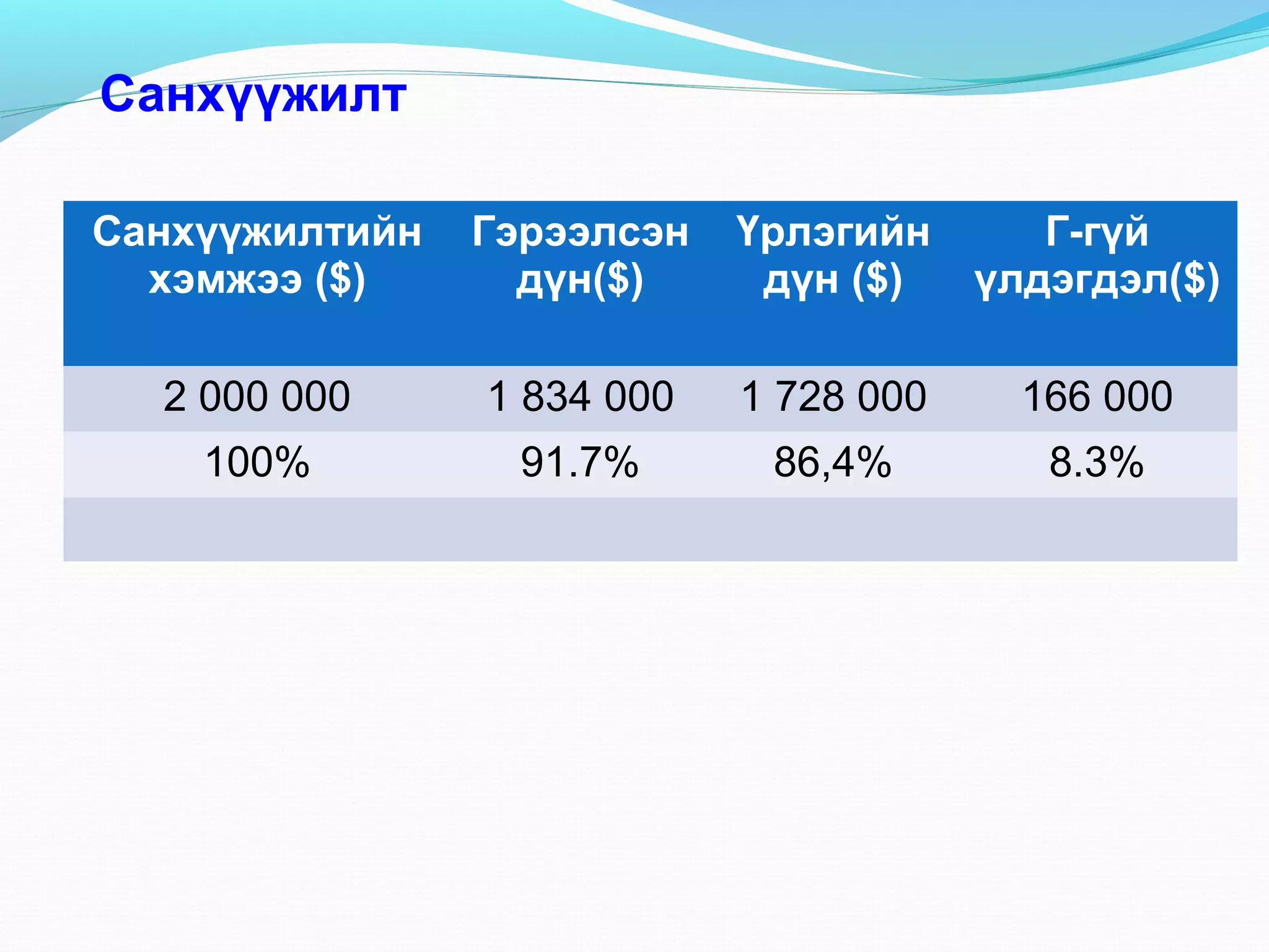 Санхүүжилт
Санхүүжилтийн
хэмжээ ($)

Гэрээлсэн
дүн($)

Үрлэгийн
дүн ($)

Г-гүй
үлдэгдэл($)

2 000 000

1 834 000

1 728 000

166 000

100%

91.7%

86,4%

8.3%

 