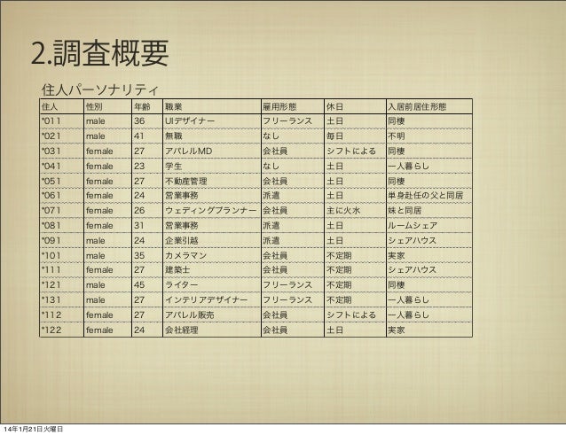 シェアハウスにおける共有に着目した環境行動研究 シェアハウスにおける共有に着目した環境行動研究
