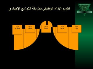 13
‫الجباري‬ ‫التوزيع‬ ‫بطريقة‬ ‫الوظيفي‬ ‫الاداء‬ ‫تقويم‬
40%
‫متوسط‬
20%
‫جدا‬ ‫جيد‬
20%
‫ضعيف‬
10%
‫ممتاز‬
10%
‫جدا‬ ‫ضعيف‬
 