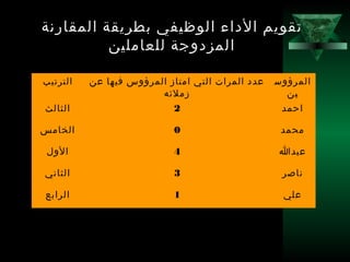 17
‫المقارنة‬ ‫بطريقة‬ ‫الوظيفي‬ ‫الداء‬ ‫تقويم‬
‫للعاملين‬ ‫المزدوجة‬
‫الترتيب‬ ‫عن‬ ‫فيها‬ ‫المرؤوس‬ ‫امتاز‬ ‫التي‬ ‫المرات‬ ‫عدد‬
‫زملئه‬
‫المرؤوس‬
‫ين‬
‫الثالث‬ 2 ‫احمد‬
‫الخامس‬ 0 ‫محمد‬
‫الول‬ 4 ‫عبدا‬
‫الثاني‬ 3 ‫ناصر‬
‫الرابع‬ 1 ‫علي‬
 