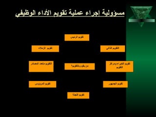 32
‫الوظيفي‬ ‫الاداء‬ ‫تقويم‬ ‫عملية‬ ‫إجراء‬ ‫مسؤولية‬
‫بالتقويم؟‬ ‫يقوم‬ ‫من‬
‫الرئيس‬ ‫تقويم‬
‫اللجنة‬ ‫تقويم‬
‫ومراكز‬ ‫الخبراء‬ ‫تقويم‬
‫التقويم‬
‫المصادر‬ ‫متعدد‬ ‫التقويم‬
‫الزملء‬ ‫تقويم‬ ‫الذاتي‬ ‫التقويم‬
‫الجمهور‬ ‫تقويم‬‫المرؤوس‬ ‫تقويم‬
 