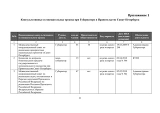 Приложение 1
Консультативные  и  совещательные  органы  при  Губернаторе  и  Правительстве  Санкт-Петербурга

№№
1
1

2

3

Наименование  консультативного  
и  совещательного  органа
2
Межведомственный  
координационный  совет  по  
реализации  приоритетных  
национальных  проектов  в  СанктПетербурге
Комиссия  по  вопросам  
безвозмездной  передачи  
государственного  и  
муниципального  имущества  при  
Правительстве  Санкт-Петербурга
Межведомственный  
координационный  совет  по  
реализации  задач,  поставленных  в  
Перечне  поручений  Президента  
Российской  Федерации  по  
реализации  Послания  Президента  
Российской  Федерации  
Федеральному  Собранию  
Российской  Федерации  

Руководитель
3
Губернатор

кол-во   Представители  
членов общественности
4

Дата  НПА  
(последняя  
редакция)
6
7
не  реже  одного   19.03.2009 N
раза  в  квартал 298
Регулярность

Обеспечение  
деятельности  

45

5
34

вицегубернатор

19

нет

не  реже  одного   02.04.2010
раза  в  квартал года  N  346

КУГИ

Губернатор

47

нет

не  реже  одного   05.05.2010
раза  в  квартал года  N  542

Администрация  
Губернатора

23

8
Администрация  
Губернатора

 