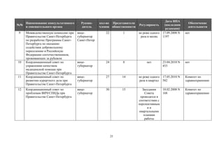 №№
9

10

11

12

кол-во   Представители  
членов общественности

Дата  НПА  
(последняя  
редакция)
не  реже  одного   17.09.2008 N
раза  в  месяц
1197

Наименование  консультативного  
и  совещательного  органа

Руководитель

Межведомственную  комиссию  при  
Правительстве  Санкт-Петербурга  
по  разработке  Программы  СанктПетербурга  по  оказанию  
содействия  добровольному  
переселению  в  Российскую  
Федерацию  соотечественников,  
проживающих  за  рубежом
Координационный  совет  по  
управлению  качеством  
медицинской  помощи  при  
Правительстве  Санкт-Петербурга  
Координационный  совет  по  
развитию  курортного  дела  при  
Правительстве  Санкт-Петербурга

вицегубернатор  
Санкт-Петер

22

1

вицегубернатор  

24

8

вицегубернатор  

27

14

не реже  одного   17.05.2010 N
раза  в  квартал 582

Комитет  по  
здравоохранению

Координационный  совет  по  
проблемам  ВИЧ/СПИДа  при  
Правительстве  Санкт-Петербурга  

вицегубернатор  

30

15

Заседания  
18.02.2008 N
Совета  
168
проводятся  в  
соответствии  с  
перспективным
и  и  
квартальными  
планами  
работы

Комитет  по  
здравоохранению

25

Регулярность

нет

23.04.2010 N
433

Обеспечение  
деятельности  
нет

нет

 
