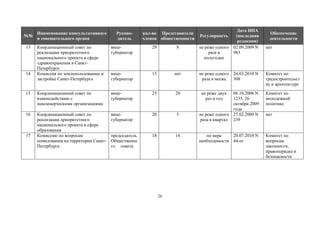 №№
13

Наименование  консультативного  
и  совещательного  органа

Руководитель

кол-во   Представители  
членов общественности

Координационный  совет  по  
реализации  приоритетного  
национального  проекта  в  сфере  
здравоохранения  в  СанктПетербурге  
Комиссия  по  землепользованию  и  
застройке  Санкт-Петербурга

вицегубернатор  

29

8

вицегубернатор

15

нет

15

Координационный  совет  по  
взаимодействию  с  
некоммерческими  организациями

вицегубернатор  

25

20

16

Координационный  совет  по  
реализации  приоритетного  
национального  проекта  в  сфере  
образования  
Комиссию  по  вопросам  
помилования  на  территории  СанктПетербурга  

вицегубернатор  

20

5

председатель        
Общественно
го          совета

18

14

14

17

26

Дата  НПА  
(последняя  
редакция)
не  реже  одного   02.09.2009 N
раза  в  
983
полугодие
Регулярность

не  реже  одного   24.03.2010 N
раза  в  месяц
308
не  реже  двух  
раз  в  год

Обеспечение  
деятельности  
нет

Комитет  по  
градостроительст
ву  и  архитектуре  

06.10.2006 N
1235, 26
октября  2009  
года
не  реже  одного   27.02.2009 N
раза  в  квартал 239

Комитет  по  
молодежной  
политике

по  мере  
20.07.2010 N
необходимости 44-пг

Комитет  по  
вопросам  
законности,  
правопорядка  и  
безопасности

нет

 