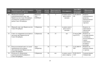 №№

Наименование  консультативного  
и  совещательного  органа

Руководитель

кол-во   Представители  
членов общественности

Дата  НПА  
(последняя  
редакция)
не  реже  одного   31.03.2010 N
раза  в  шесть   330
месяцев
Регулярность

30

Межведомственный  
координационный  совет  при  
Правительстве  Санкт-Петербурга  
по  развитию  потребительского  
рынка  Санкт-Петербурга  

Председатель          
КЭРППиТ

23

3

31

Морской  совет  при  Правительстве  
Санкт-Петербурга

Губернатор  

91

52

не  реже  одного  
раза  в  шесть  
месяцев

32

Совет  по  сохранению  культурного  
наследия  при  Правительстве  
Санкт-Петербурга

Губернатор  

40

25

нет

23  июля  2009  
года  N  872.  

33

Консультативный  совет  по  делам  
национально-культурных  
объединений  при  Правительстве  
Санкт-Петербурга  
Комиссия  по  проведению  
административной  реформы  в  
Санкт-Петербурге

вицегубернатор

38

19

нет

21.07.2005 N
1087

Губернатор  

56

нет

34

29

не  реже  одного   30.08.2010 N
раза  в  квартал 1164

Обеспечение  
деятельности  
Комитет  
экономического  
развития,  
промышленной  
политики  и  
торговли
Комитет  по  
транспортнотранзитной  
политике
Комитет  по  
государственном
у  контролю,  
использованию  и  
охране  
памятников  
истории  и  
культуры
Комитет  по  
внешним  связям  
и  туризму  
Администрация  
Губернатора

 