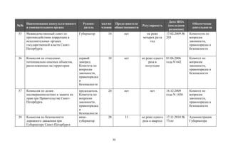 №№

Наименование  консультативного  
и  совещательного  органа

Руководитель

кол-во   Представители  
членов общественности

35

Межведомственный  совет  по  
противодействию  коррупции  в  
исполнительных  органах  
государственной  власти  СанктПетербурга

Губернатор  

16

нет

36

Комиссия  по  отнесению  
потенциально  опасных  объектов,  
расположенных  на  территории

первый  
зампред.
Комитета  по  
вопросам  
законности,  
правопорядка  
и  
безопасности  

18

нет

37

Комиссия  по  делам  
несовершеннолетних  и  защите  их  
прав  при  Правительстве  СанктПетербурга

26

нет

38

Комиссия  по  безопасности  
дорожного  движения  при  
Губернаторе Санкт-Петербурга

председатель  
Комитета  по  
вопросам  
законности,  
правопорядка  
и  
безопасности
вицегубернатор  

28

11

30

Регулярность
не  реже  
четырех  раз  в  
год

Дата  НПА  
(последняя  
редакция)
17.02.2009  №  
203

не  реже  одного   01.06.2006
раза  в  
года  N  642
полугодие

нет

16.12.2009
года  N  1438

не  реже  одного   17.11.2010  №  
раза  в  квартал 73-пг

Обеспечение  
деятельности  
Комитетом  по  
вопросам  
законности,  
правопорядка  и  
безопасности
Комитет  по  
вопросам  
законности,  
правопорядка  и  
безопасности

Комитет  по  
вопросам  
законности,  
правопорядка  и  
безопасности
Администрация  
Губернатора  

 