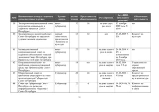 №№
39

40

41

42

43

44

кол-во   Представители  
членов общественности

Дата  НПА  
(последняя  
редакция)
12  декабря  
2008  года  N  
1548

Наименование  консультативного  
и  совещательного  органа

Руководитель

Экспертно-координационный  совет  
по  развитию  социального  и  
здорового  питания  в  СанктПетербурге  
Художественно-экспертный  совет  
Санкт-Петербурга  по  народным  
художественным  промыслам  

вицегубернатор  

32

16

не  реже  двух  
раз в  год

первый  
заместитель  
председателя  
Комитета  по  
культуре  

13

12

нет

Межведомственный  
координационный  совет  по  
кадровому  обеспечению  отраслей  
экономики  Санкт-Петербурга  при  
Правительстве  Санкт-Петербурга
Координационный  совет  по  
проблемам  охраны  окружающей  
среды  при  Правительстве  СанктПетербурга
Общественный  совет  по  
проблемам  градостроительства  и  
архитектуры  при  Губернаторе  
Санкт-Петербурга  
Совет  при  Губернаторе  СанктПетербурга  по  развитию  
информационного  общества  в  
Санкт-Петербурге  

вицегубернатор  

27

16

вицегубернатор  

14

нет

Губернатор  

28

22

не  реже  одного   03.03.2010  г.  
раза  в  шесть   N 10-пг
месяцев

Губернатор  

22

6

не  реже  одного   09.092010  г.  N   Комитет  по  
раза  в  квартал 58-пг
информатизации  
и  связи

31

Регулярность

17.03.2005 N
338

не  реже  одного   24.04.2006 N
раза  в  месяц
453  с  
изменениями  
на  2  ноября  
2010  года
не  реже  одного   16.02.2004
раза  в  квартал года  N  3-рг

Обеспечение  
деятельности  
нет

Комитет  по  
культуре

нет

Управление  по  
охране  
окружающей  
среды
Комитет  по  
градостроительст
ву  и  архитектуре

 