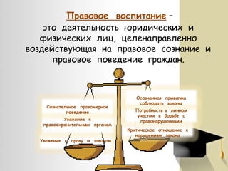 Правовое воспитание –
это деятельность юридических и
физических лиц, целенаправленно
воздействующая на правовое сознание и
правовое поведение граждан.

Сознательное правомерное
поведение
Уважение к
правоохранительным органам
Уважение к праву и законам

Осознанная привычка
соблюдать законы
Потребность в личном
участии в борьбе с
правонарушениями

Критическое отношение к
нарушениям закона

 