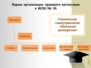 Формы организации правового воспитания
в МОШ № 36
Ученическое
самоуправление
«Школьная
демократия»

Президент

Комиссии

Учебная

Хозяйственная

Спортивная

Дисциплины
и порядка

Культурномассовая

 