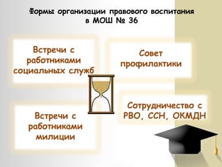 Формы организации правового воспитания
в МОШ № 36

Встречи с
работниками
социальных служб

Встречи с
работниками
милиции

Совет
профилактики

Сотрудничество с
РВО, ССН, ОКМДН

 