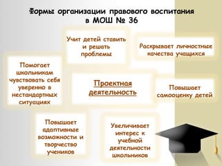 Формы организации правового воспитания
в МОШ № 36
Учит детей ставить
и решать
проблемы
Помогает
школьникам
чувствовать себя
уверенно в
нестандартных
ситуациях
Повышает
адаптивные
возможности и
творчество
учеников

Раскрывает личностные
качества учащихся

Проектная
деятельность

Увеличивает
интерес к
учебной
деятельности
школьников

Повышает
самооценку детей

 