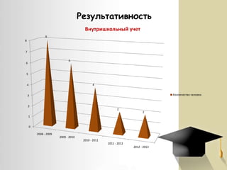 Результативность
Внутришкольный учет
8
8

7
6

6

5
4

4

Колличество человек

3
2
2

2

1

0
2008 - 2009

2009 - 2010
2010 - 2011
2011 - 2012
2012 - 2013

 