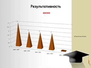 Результативность
ВКСМН

3
3
2.5
2

2

2

2

1.5
Количество человек
1
0.5
0
2008 - 2009

0

2009 - 2010
2010 - 2011
2011 - 2012

2012 - 2013

 