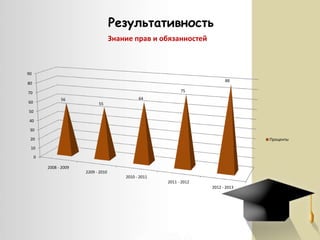 Результативность
Знание прав и обязанностей

90
88

80
75

70
56

60

64
55

50
40
30
20

Проценты

10
0
2008 - 2009
2209 - 2010
2010 - 2011
2011 - 2012
2012 - 2013

 