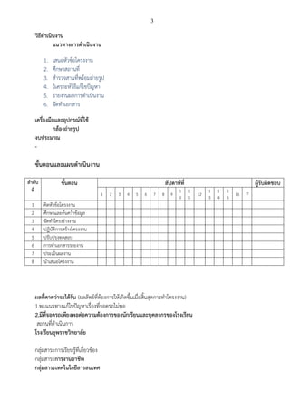 3

วิธีดาเนินงาน
แนวทางการดาเนินงาน
1.
2.
3.
4.
5.
6.

เสนอหัวข้อโครงงาน
ศึกษาสถานที่
สารวจสานที่พร้อมถ่ายรูป
วิเคราะห์วิธีแก้ไขปัญหา
รายงานผลการดาเนินงาน
จัดทาเอกสาร

เครื่องมือและอุปกรณ์ที่ใช้
กล้องถ่ายรูป
งบประมาณ
-

ขั้นตอนและแผนดาเนินงาน
ลาดับ
ที่
1
2
3
4
5
6
7
8

ขั้นตอน

สัปดาห์ที่
1

2

3

4

5

6

7

8

9

1
0

ผู้รับผิดชอบ
1
1

คิดหัวข้อโครงงาน
ศึกษาและค้นคว้าข้อมูล
จัดทาโครงร่างงาน
ปฏิบัติการสร้างโครงงาน
ปรับปรุงทดสอบ
การทาเอกสารรายงาน
ประเมินผลงาน
นาเสนอโครงงาน

ผลที่คาดว่าจะได้รับ (ผลลัพธ์ที่ต้องการให้เกิดขึ้นเมื่อสิ้นสุดการทาโครงงาน)
1.พบแนวทางแก้ไขปัญหาเรื่องที่จอดรถไม่พอ
2.มีที่จอดรถเพียงพอต่อความต้องการของนักเรียนและบุคลากรของโรงเรียน
สถานที่ดาเนินการ
โรงเรียนยุพราชวิทยาลัย
กลุ่มสาระการเรียนรู้ที่เกี่ยวข้อง
กลุ่มสาระการงานอาชีพ
กลุ่มสาระเทคโนโลยีสารสนเทศ

12

1
3

1
4

1
5

16

17

 