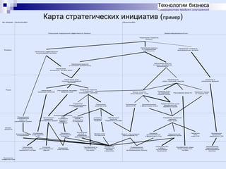 Карта стратегических инициатив (пример)
Rel. perspectiv Cause-and-effect
...

Cause-and-effect

Повыш ение операционной эффективности бизнеса

Диверсифицированный рост
Увеличение стоимоcти
бизнеса

Увеличение выручки
от операционной
деятельности

Финансы
Увеличение эффективности
использования капитала

Увеличение стоимости
нематериальных активов

Увеличение выручки
от новых направлений
деятельности

Увеличение выручки
от основной деятельности
Увеличение
доходности на один вагон

Увеличение доли
на рынке ж/д перевозок
вагонами

Рынок

Увеличение
провозных емкостей

Расширение географии
оказания услуг

Привлечение
новых категорий клиентов

Удержание клиентов
и лояльного
отношения к компании

Управление
взаимоотношениями
с Клиентами

Внедрение принципов
CRM
Соблюдение
Организация
в процессы
сроков,
процессов
продажи и
зависящ ихся
региональных продаж
работа с
от компании
Клиентами

Поддержание
операционных
затрат на
нормативном уровне

Выход на рынки
сопутствующ их услуг

Повышение
качества услуг

Усиление
"входного"
контроля

Организация
ремонта ПС

Оказание услуг
по перевозке
сборных грузов

Документальные
и финансовые услуги

Создание и
управление брендом

Расширение типов ПС

Перевозки грузов
по странам СНГ

Предоставление услуг
териминальной
обработки грузов

Обеспечения
качества
подвижного состава

Разработка процессов
оказания
новых услуг

Бизнеспроцессы
Бюджетирование
и контроллинг

Управление
инвестициями
в ПС

Увеличение
числа единиц
подвижного состава

Технологии,
инфраструктура

Открытие
дополнительных
офисов

Продажи и
обслуживание
Клиентов

Внедрение
CRM системы

Ис полнение
заказов и
управление
транспортировкой

Закупки услуг
поставщ иков

Приобретение и
строительство
ж/д веток

Внедрение
комплексной
системы
управления

Ремонт и техническое
обслуживание ПС

Оказание
документальных
и финансовых услуг

Формирование
д ополнительных
организационных единиц

Терминальная
обработка грузов

Строительство
и ввод в
эксплуатацию
терминалов

Перевозки
в/из
стран СНГ

Приобретение новых
типов подвижного
состава

Организация
процессов
маркетинга и PR

Формирование
маркетинговой
организационной
единицы

 