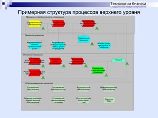 Примерная структура процессов верхнего уровня
Процессы стратегического управления
Стратегическое
планирование

Управление
инвестициями

Планирование,
бюджетирование
и контроллинг

Процессы развития
Управление
брендом
Маркетинговый
анализ
логистических
услуг

Разработка и
вывод на рынок
новых услуг
и продуктов

Анализ услуг,
продуктов и
клиентов

Основные процессы
Продажи
услуг и управление
взаимоотношениями
с Клиентами

Закупки
услуг
Поставщ иков

Управление
исполнением
заказов Клиентов

Услуги

Сервисное
обслуживание
Клиентов

Ремонт и техническое
обслуживание ПС

Обеспечивающ ие процессы
Управление
персоналом

Управление
безопасностью

Юридическое
обеспечение

Административнохозяйственное
обеспечение

Управление
финансовыми
потоками

Бухгалтерский
налоговый
учет

Информационное
обеспечение

Закупки
ТМЦ

 