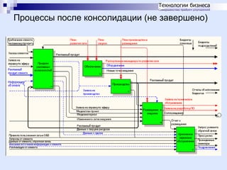 Процессы после консолидации (не завершено)

 