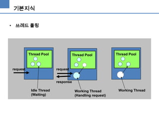 기본지식
• 쓰레드 풀링

Thread Pool

request

Thread Pool

Thread Pool

request

response
Idle Thread
(Waiting)

Working Thread
(Handling request)

Working Thread

 