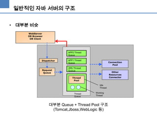일반적인 자바 서버의 구조
• 대부분 비슷
WebServer
OR Browser
OR Client

APP2 Thread
Queue
Dispatcher

Request
Queue

APP1 Thread
Queue

Connection
Pool

JMS Thread
Queue

Other
Resources
Connector

Thread
Pool
Idle
Thread
Thread
Queue

Working
Thread

대부분 Queue + Thread Pool 구조
(Tomcat,Jboss,WebLogic 등)

 