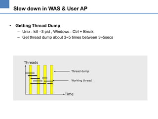 Slow down in WAS & User AP
• Getting Thread Dump
– Unix : kill –3 pid , Windows : Ctrl + Break
– Get thread dump about 3~5 times between 3~5secs

Threads
Thread dump
Working thread

Time

 