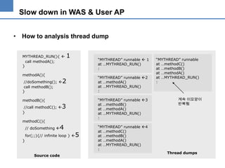 Slow down in WAS & User AP
• How to analysis thread dump
MYTHREAD_RUN(){ 
call methodA();
}
methodA(){
//doSomething(); 
call methodB();
}
methodB(){
//call methodC(); 
}
methodC(){
// doSomething 

1

Source code

“MYTHREAD” runnable 2
at …methodA()
at …MYTHREAD_RUN()
:

2

“MYTHREAD” runnable 3
at …methodB()
at …methodA()
at …MYTHREAD_RUN()
:

3

4

for(;;){// infinite loop } 

}

“MYTHREAD” runnable  1
at …MYTHREAD_RUN()
:

5

“MYTHREAD” runnable 4
at …methodC()
at …methodB()
at …methodA()
at …MYTHREAD_RUN()
:

“MYTHREAD” runnable
at …methodC()
at …methodB()
at …methodA()
at …MYTHREAD_RUN()
:

계속 이모양이
반복됨

Thread dumps

 