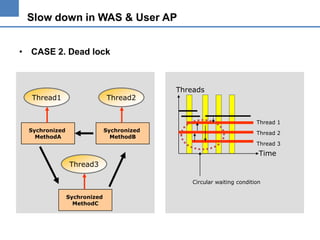 Slow down in WAS & User AP
• CASE 2. Dead lock

Thread1

Thread2

Threads

Thread 1
Sychronized
MethodA

Sychronized
MethodB

Thread 2
Thread 3

Time
Thread3
Circular waiting condition
Sychronized
MethodC

 