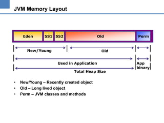JVM Memory Layout

Eden

SS1 SS2

Old

New/Young

Old
Used in Application
Total Heap Size

•
•
•

Perm

New/Young – Recently created object
Old – Long lived object
Perm – JVM classes and methods

App
binary

 