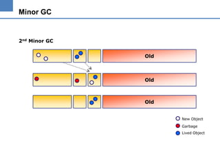Minor GC

2nd Minor GC

Old

Old

Old
New Object
Garbage
Lived Object

 