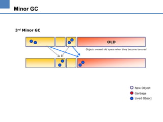 Minor GC

3rd Minor GC
OLD
Objects moved old space when they become tenured

New Object
Garbage
Lived Object

 