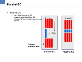 Parallel GC
•

Parallel GC
–
–
–

Improve performance of GC
For young generation (Minor GC)
More than 4CPU and 256MB Physical memory
required

threads

gc

threads

time

Young
Generation
Default GC

Parallel GC

 