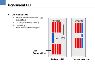 Concurrent GC
•

Concurrent GC
–
–

–

Reduce pause time to collect Old
Generation
For old generation (Full GC)

threads

threads

Enabled by XX:+UseConcMarkSweepGC

gc

time

Old
Generation
Default GC

Concurrent GC

 