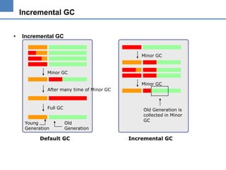 Incremental GC
•

Incremental GC
Minor GC

Minor GC

Minor GC
After many time of Minor GC

Full GC
Young
Generation

Old
Generation

Default GC

Old Generation is
collected in Minor
GC

Incremental GC

 