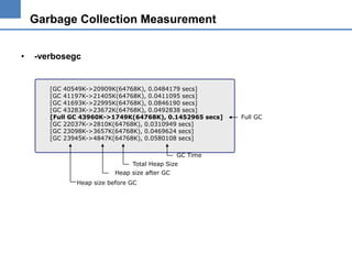 Garbage Collection Measurement
•

-verbosegc

[GC 40549K->20909K(64768K), 0.0484179 secs]
[GC 41197K->21405K(64768K), 0.0411095 secs]
[GC 41693K->22995K(64768K), 0.0846190 secs]
[GC 43283K->23672K(64768K), 0.0492838 secs]
[Full GC 43960K->1749K(64768K), 0.1452965 secs]
[GC 22037K->2810K(64768K), 0.0310949 secs]
[GC 23098K->3657K(64768K), 0.0469624 secs]
[GC 23945K->4847K(64768K), 0.0580108 secs]
GC Time
Total Heap Size
Heap size after GC
Heap size before GC

Full GC

 