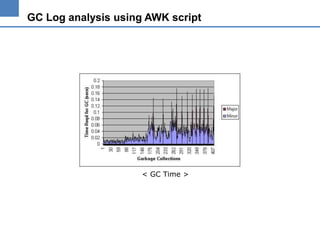 GC Log analysis using AWK script

< GC Time >

 