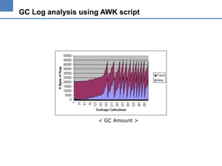 GC Log analysis using AWK script

< GC Amount >

 