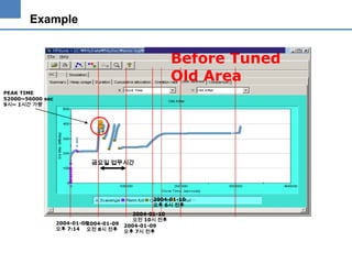 Example

Before Tuned
Old Area
PEAK TIME
52000~56000 sec
9시~ 1시간 가량

금요일 업무시간

2004-01-10
오후 6시 전후

2004-01-08
2004-01-09
오후 7:14 오전 8시 전후

2004-01-10
오전 10시 전후
2004-01-09
오후 7시 전후

 