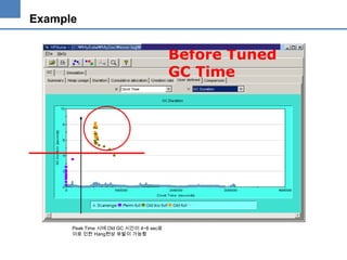 Example

Before Tuned
GC Time

Peak Time 시에 Old GC 시간이 4~8 sec로
이로 인한 Hang현상 유발이 가능함

 