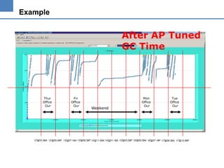 Example

After AP Tuned
GC Time

Thur
Office
Our

Fri
Office
Our

Weekend

Mon
Office
Our

Tue
Office
Our

12일03:38A 12일05:58P 13일07:18A 13일09:38P 14일11:58A 15일01:18A 15일03:38P 16일05:58A 16일07:18P 17일08:38A 17일10:58P

 