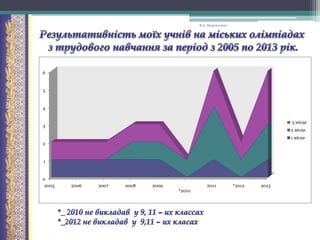 В.А. Моргаленко

6

5

4
3 місце

3

2 місце
1 місце

2

1

0
2005

2006

2007

2008

2009

2011
*2010

*2012

2013

 