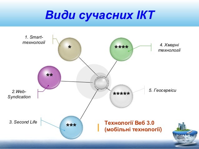 Види сучасних ІКТ 1. Smartтехнології * **** 4. Хмарні технології ** 2.WebSyndication 3. Second Life ***** *** 5. Ге...