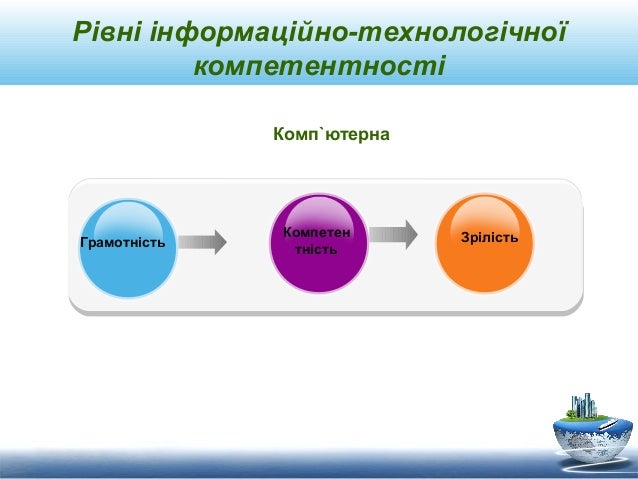Рівні інформаційно-технологічної компетентності Комп`ютерна Грамотність Компетен тність Зрілість 
