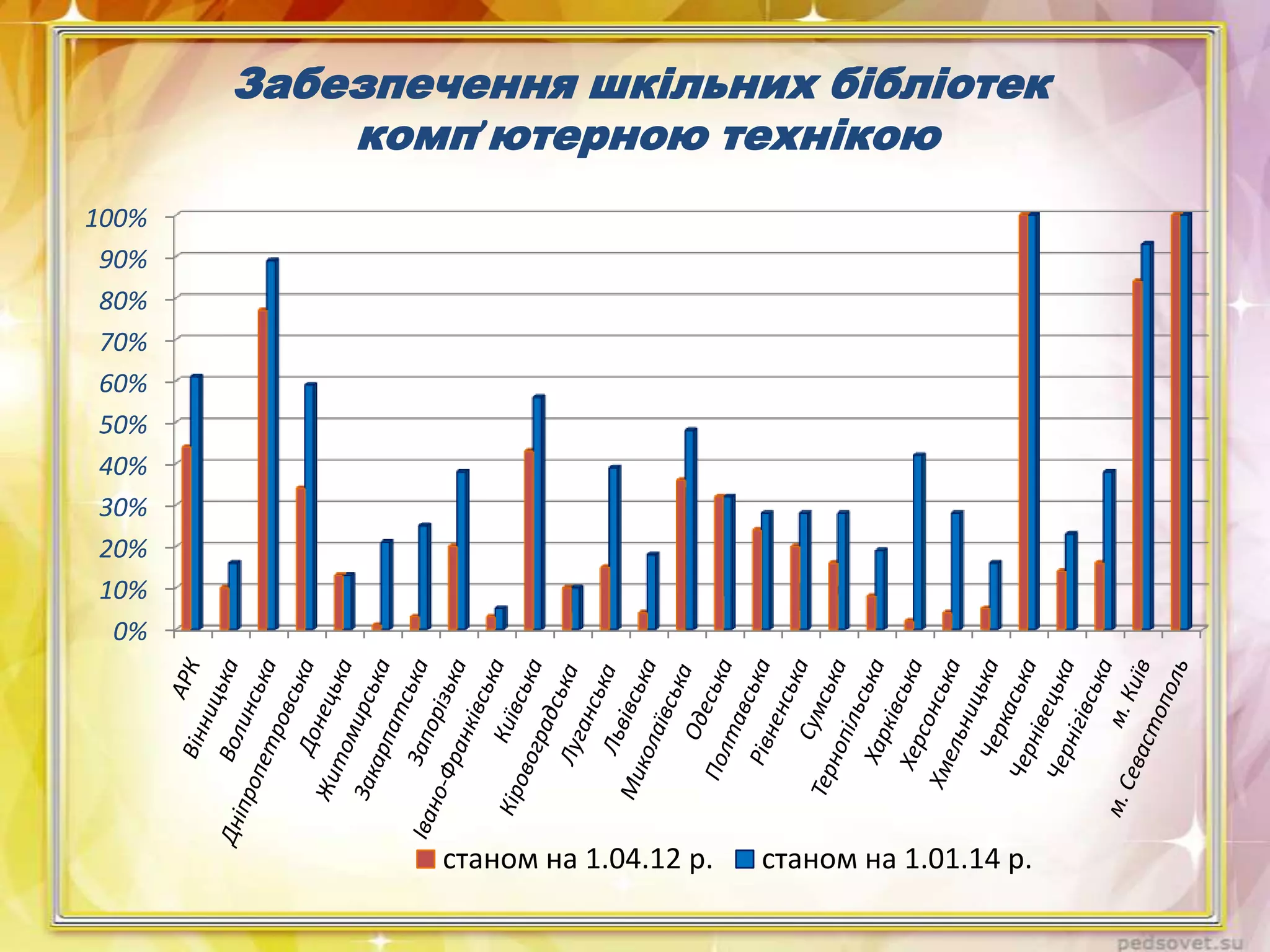Забезпечення шкільних бібліотек
комп’ютерною технікою
100%
90%
80%
70%
60%
50%
40%
30%
20%
10%
0%

станом на 1.04.12 р.

станом на 1.01.14 р.

 