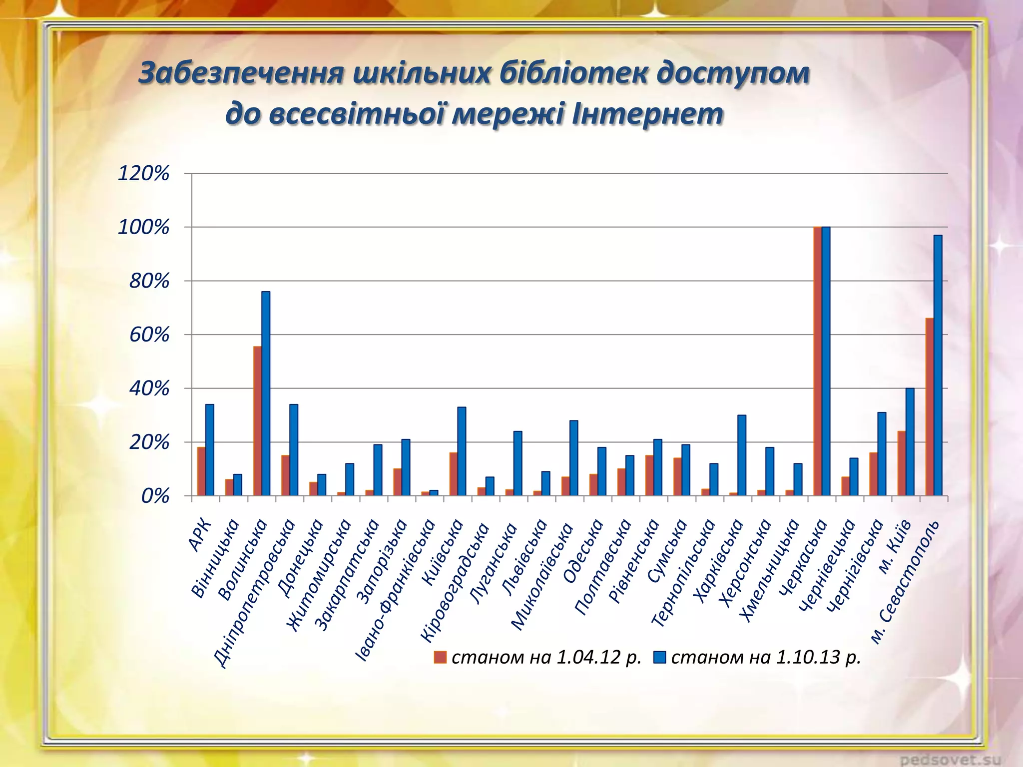 Забезпечення шкільних бібліотек доступом
до всесвітньої мережі Інтернет
120%
100%
80%
60%
40%
20%
0%

станом на 1.04.12 р.

станом на 1.10.13 р.

 