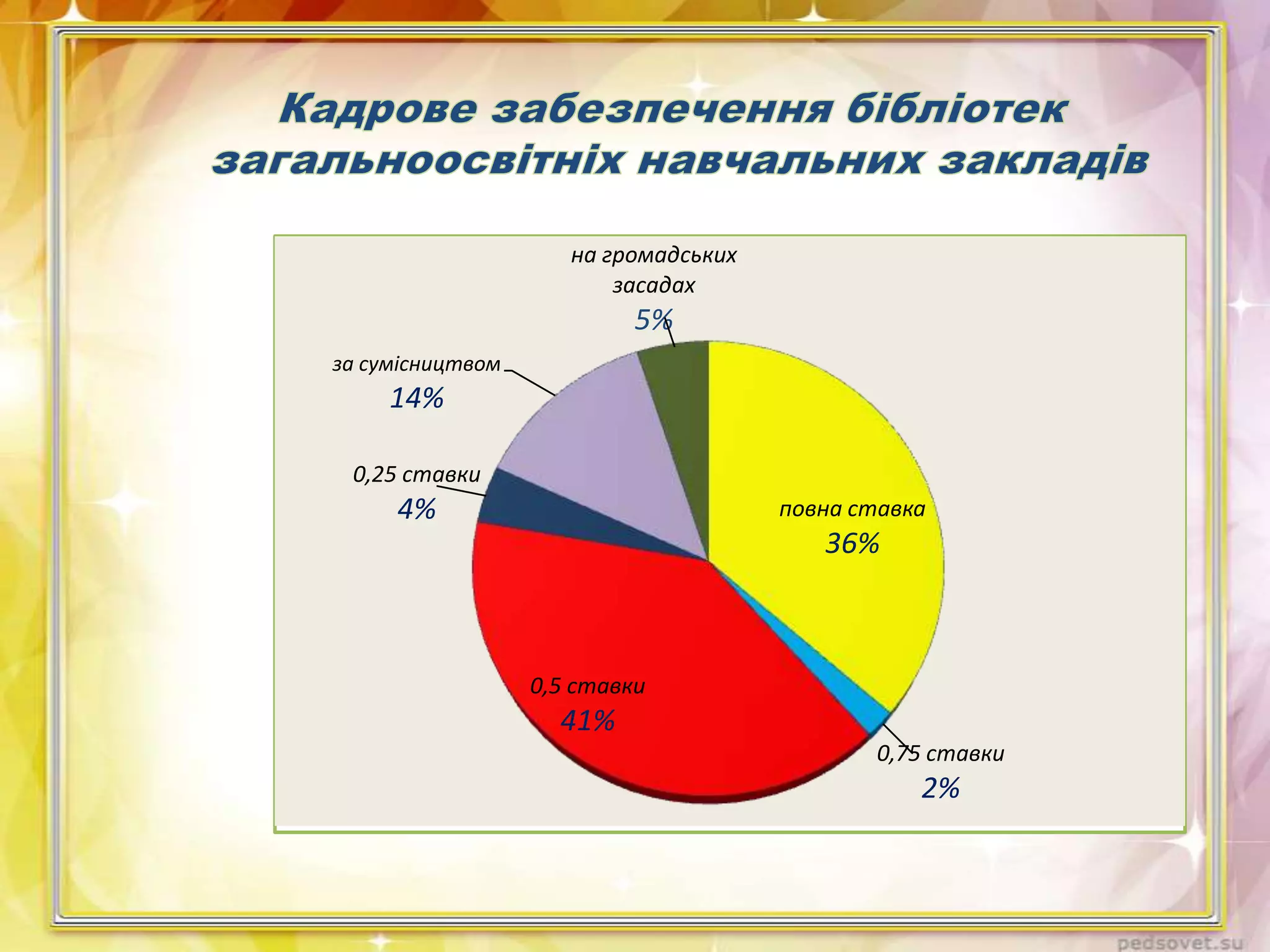 на громадських
засадах

5%
за сумісництвом

14%
0,25 ставки

4%

повна ставка

36%

0,5 ставки

41%
0,75 ставки

2%

 