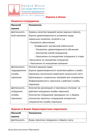 Оценка в блоке
Клиенты=сотрудники
Масштаб

Показатели

оценки
Деятельность

Уровень качества трудовой жизни (данные опроса),

всей компании

Оценка удовлетворенности условиями труда,
моральным климатом, оплатой и т.д.
- Показатель абсентеизма
-

Коэффициент внутренней мобильности
- Показатель удовлетворенности обучением
- Количество жалоб сотрудников
- Увольнения по инициативе сотрудника /к стажу

Увольнения по инициативе сотрудника
- Увольнения по инициативе компании
Деятельность

Полнота решения задач

подразделения

Оценка удовлетворенности качеством работы службы

службы

персонала, выполнения своей роли (оценочный лист)

персонала

Организация и социальных программ для сотрудников
Информированность персонала о действия службы
персонала

Деятельность

Количество рекламаций и позитивных откликов на

сотрудника

действия сотрудника службы персонала

службы

Количество сотрудников прошедших и/с к общему

персонала

количеству принятых сотрудников конкретным
специалистом службы персонала

Оценка в блоке Характеристики персонала
Масштаб

Показатели

оценки
Деятельность

Вновь принятые сотрудники к общему числу

Центр Дополнительного Образования

 
