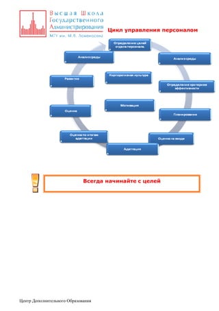 Цикл управления персоналом

Всегда начинайте с целей

Центр Дополнительного Образования

 